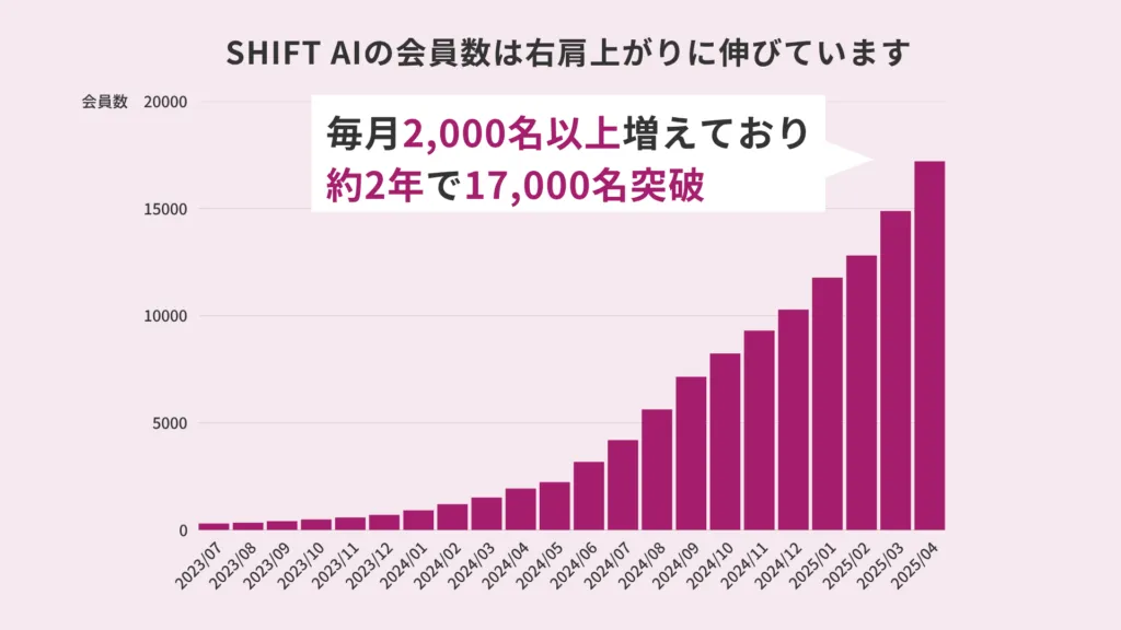 SHIFT AIの会員数は右肩上りに伸びています